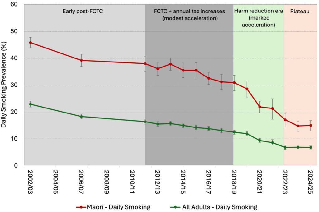 Smoking rate in New Zealand dropped sharply after the government allowed, and even promoted, new nicotine products such as vapes. 